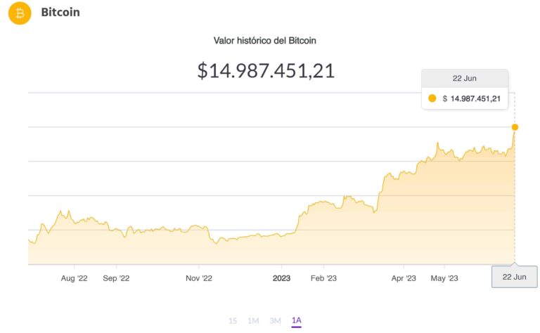 Bitcoin bate recorde histórico na Argentina, valendo 15 milhões de pesos